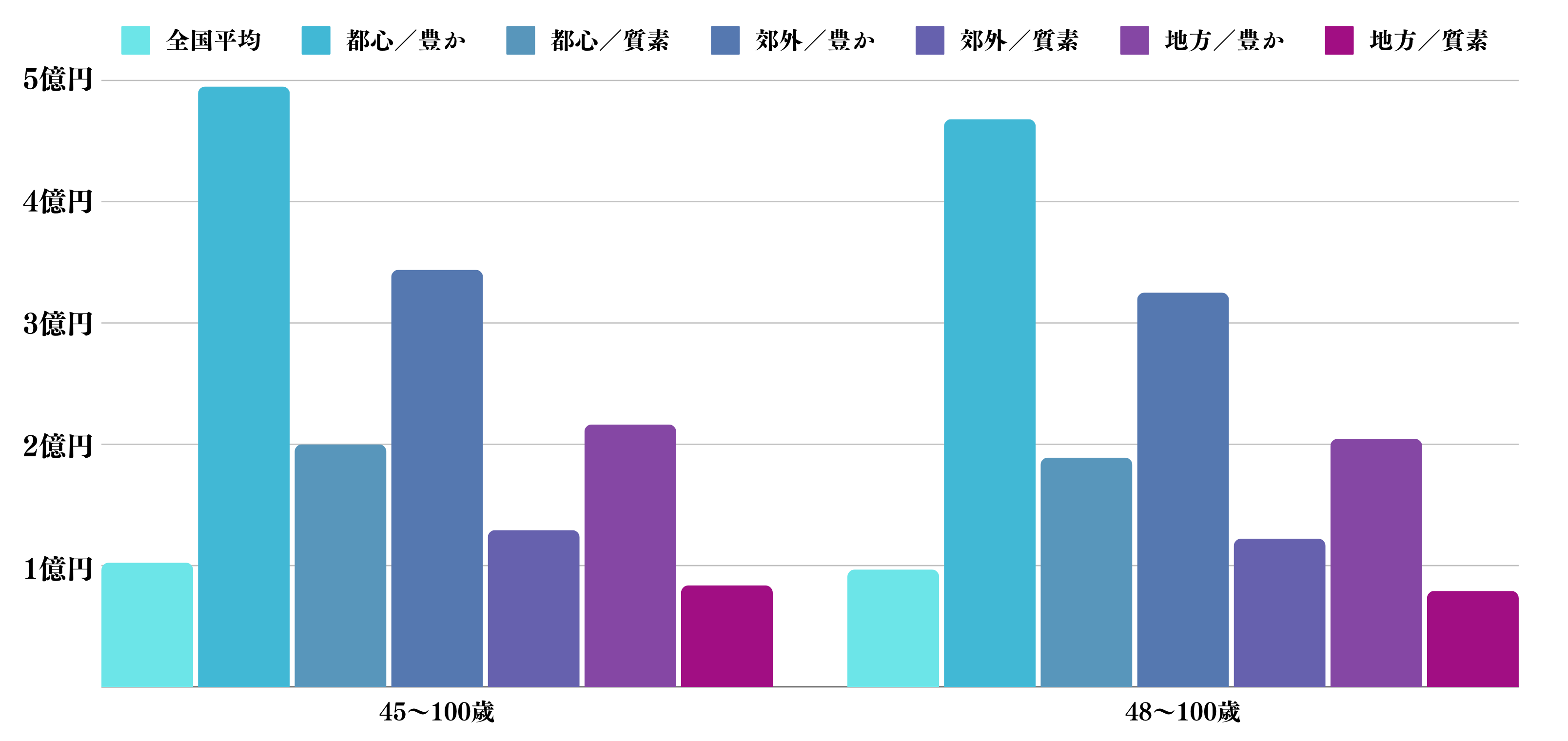 45歳から48歳で早期退職してから100歳までの間に必要となる費用