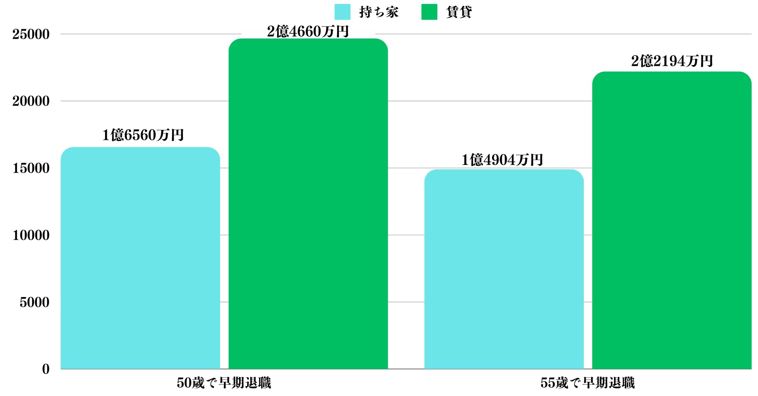 100歳まで生きると仮定した時に、50歳で早期退職したケースと55歳で早期退職したケースで必要な費用