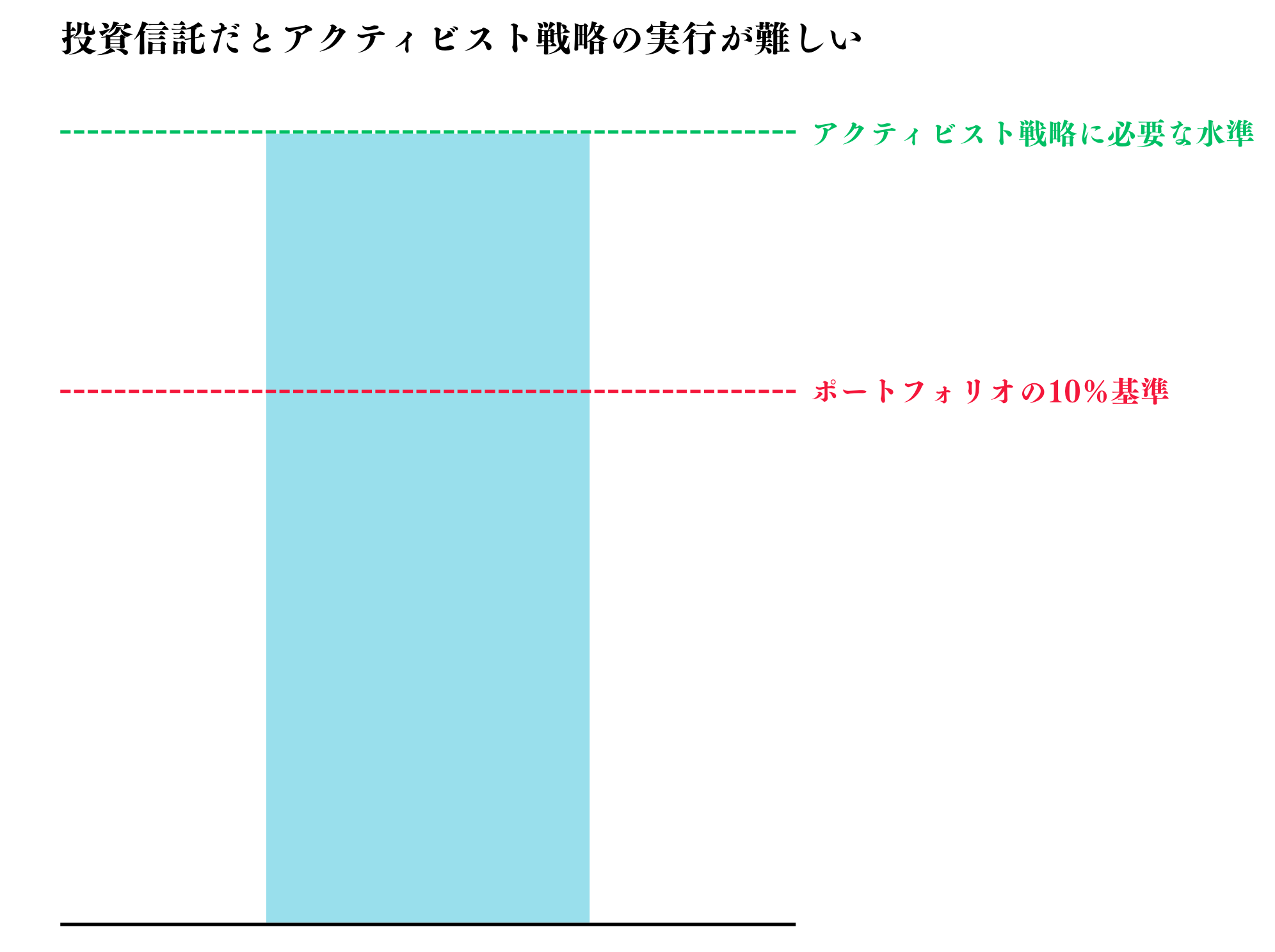 投資信託だとアクティビスト戦略の実行が難しい