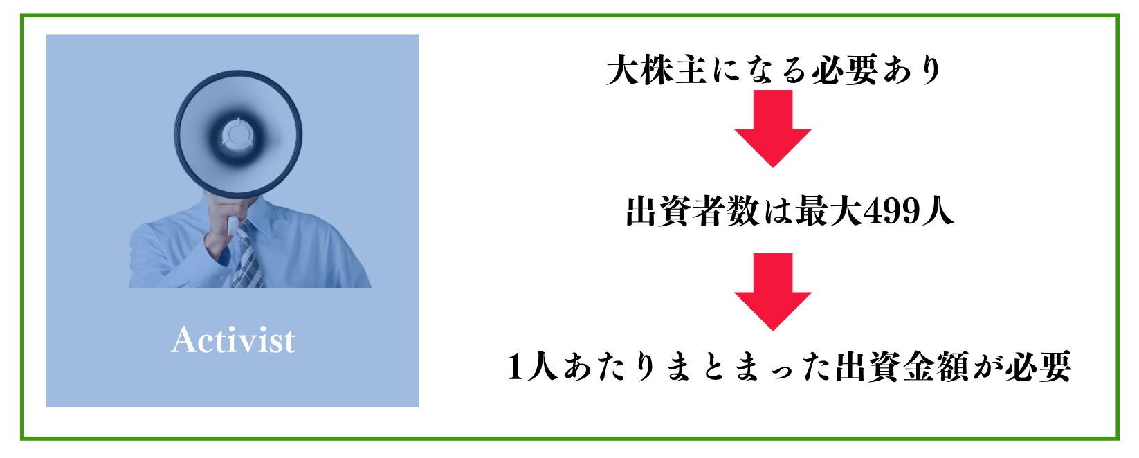 最低出資金額が大きい理由