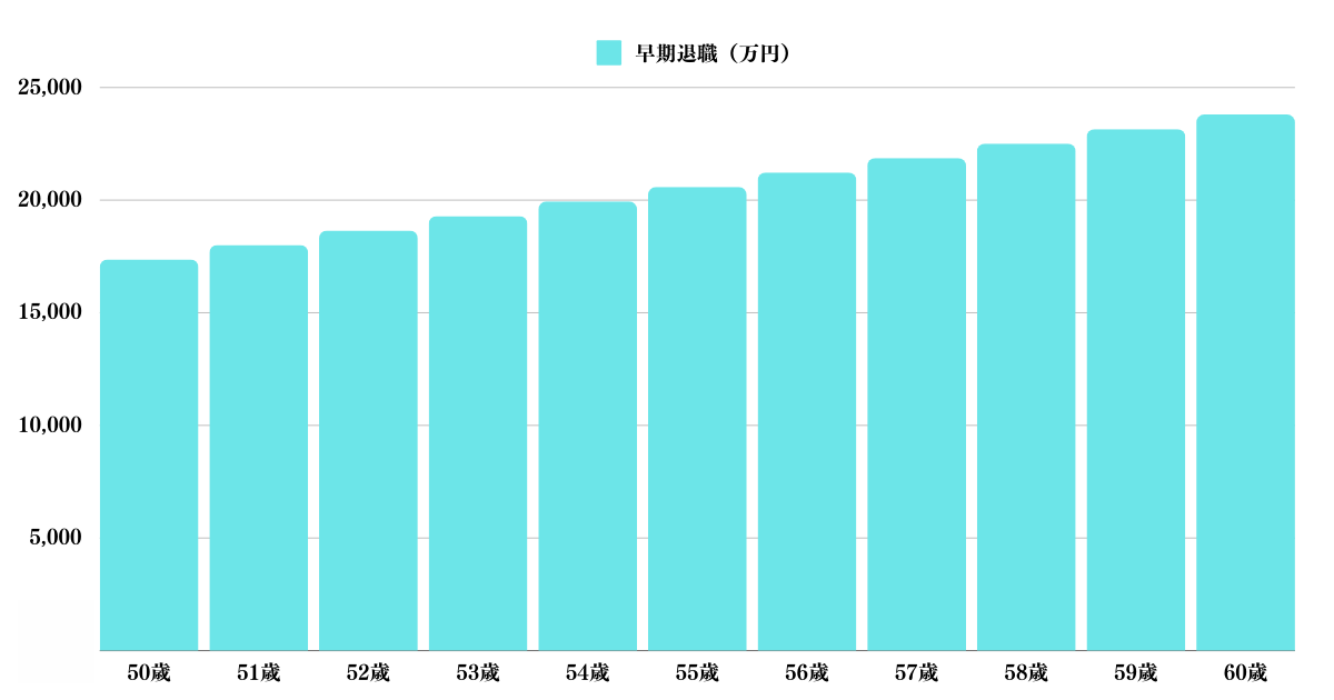 早期退職金の推移