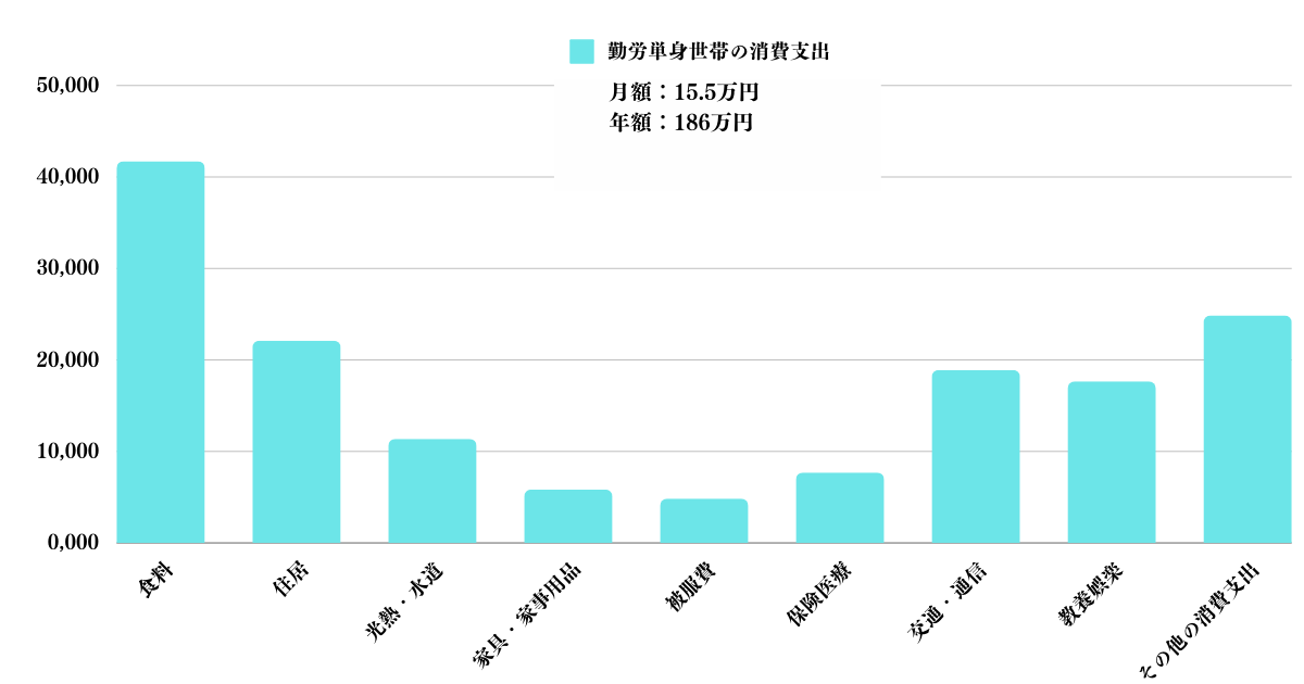 独身世帯の平均支出