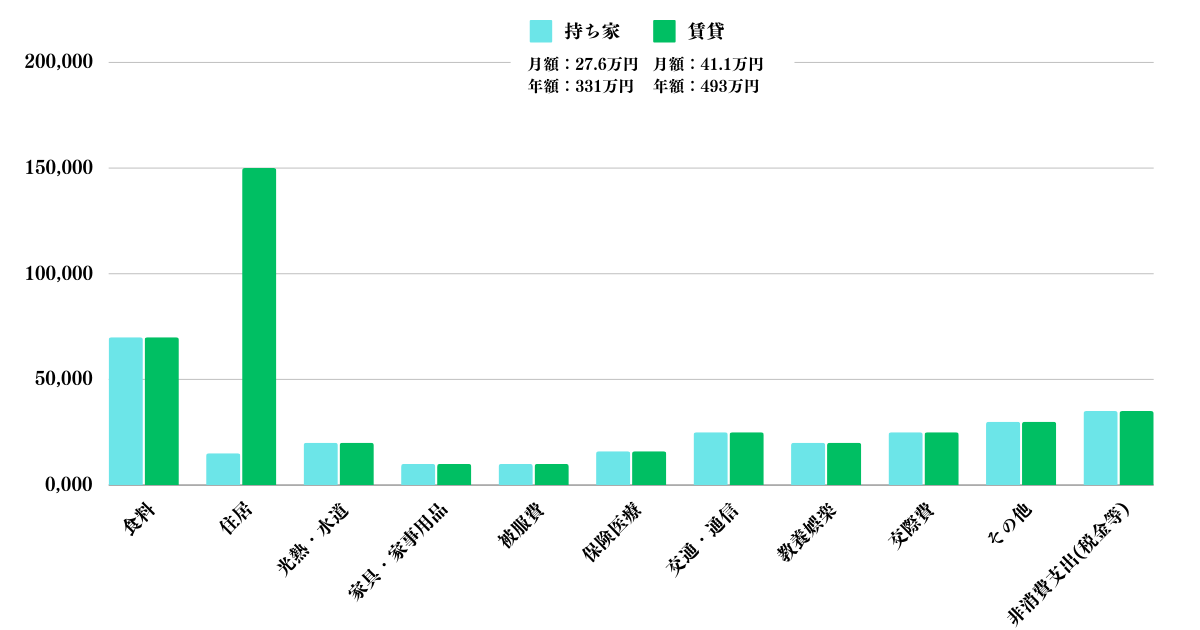 早期退職後に賃貸と持ち家で発生する生活費