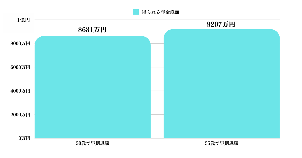 65歳から100歳までに発生する年金の総額