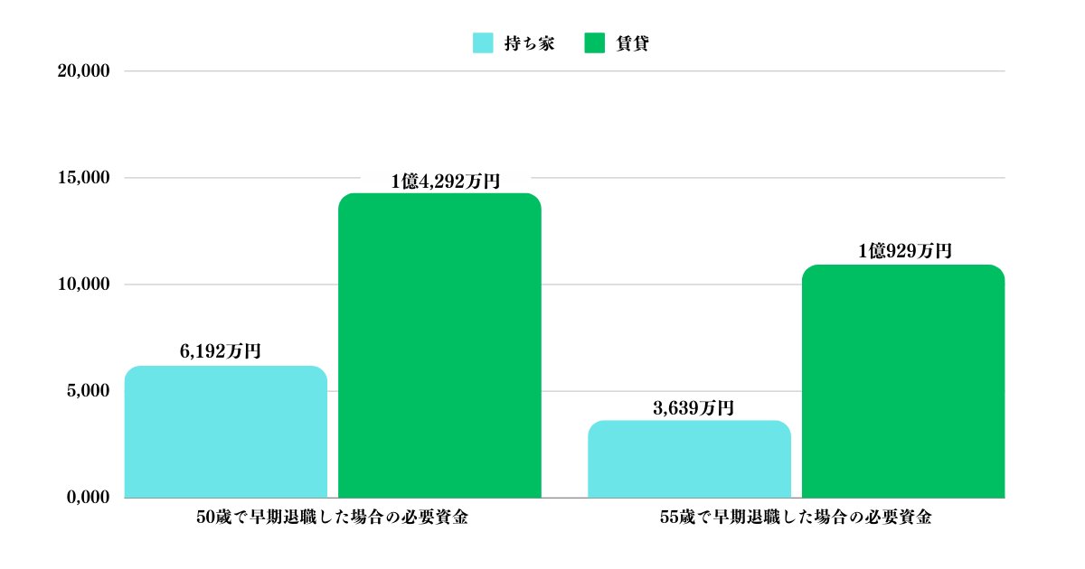 50歳と55歳で早期退職した場合に必要な資産