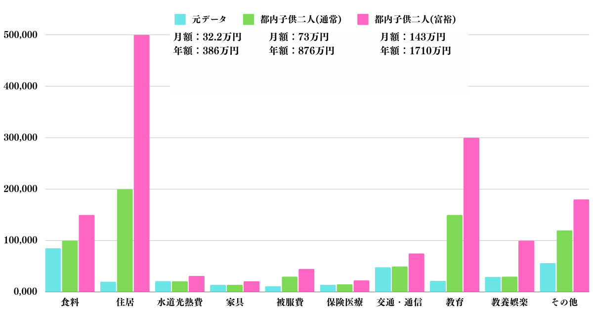 都内の子供2人の生活費