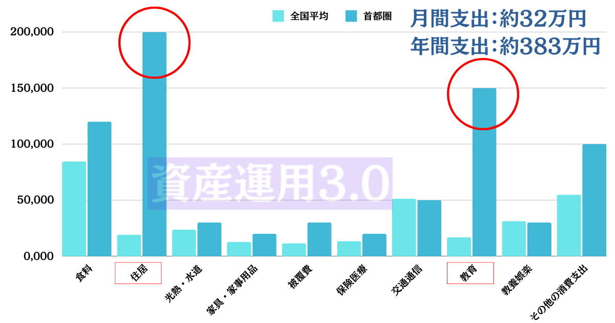 全体的な国民の平均の数値と首都圏の生活費