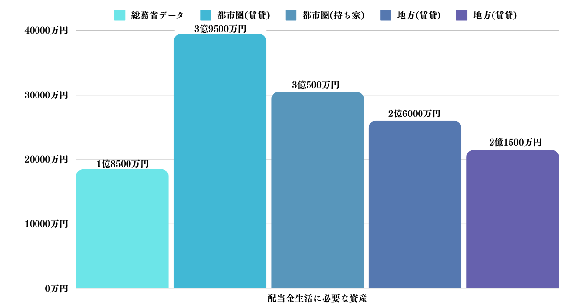 精神的余裕を持ったリタイアのために必要な金融資産