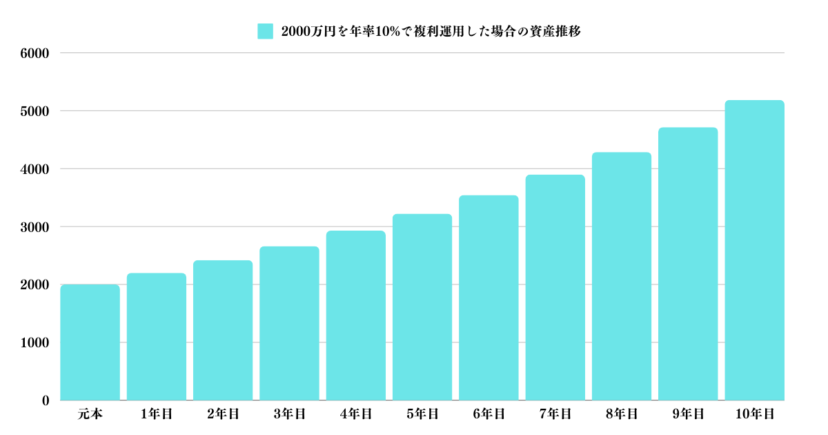 2000万円を10%で運用した場合