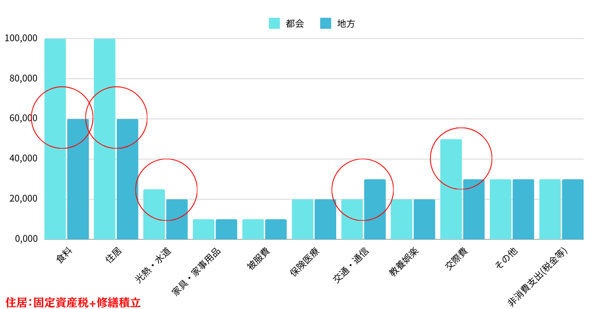 都会の場合と地方の場合である程度、余裕のある生活を前提として読み替えたもの