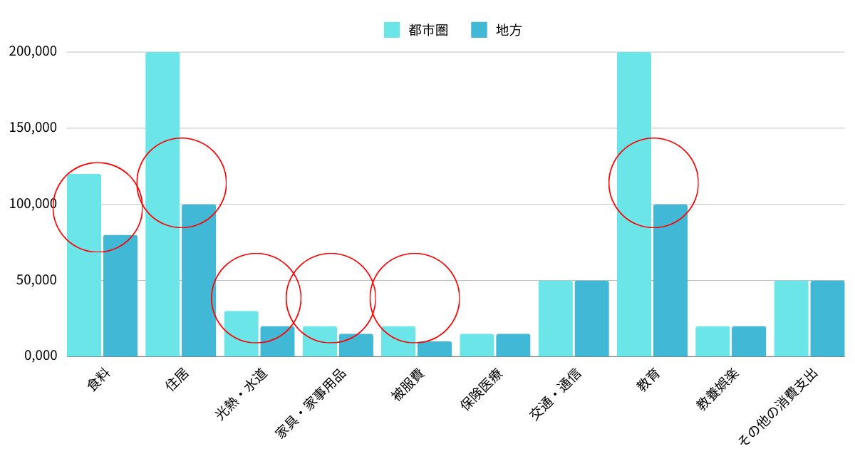 都会と地方の場合で現実的な数値に読み替えた生活費