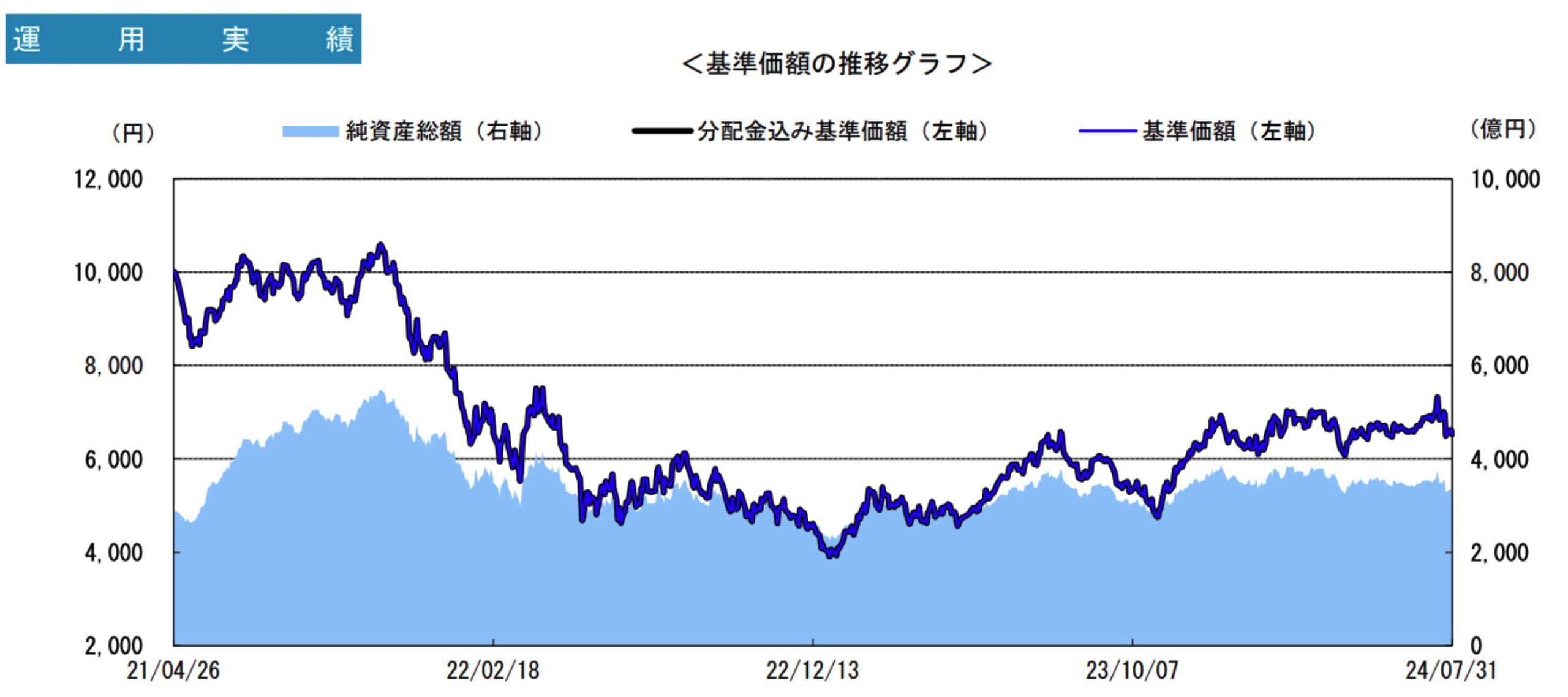 グローバル・エクスポネンシャル・イノベーション・ファンドの基準価額