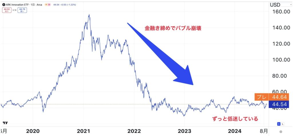 ARKKの株価推移