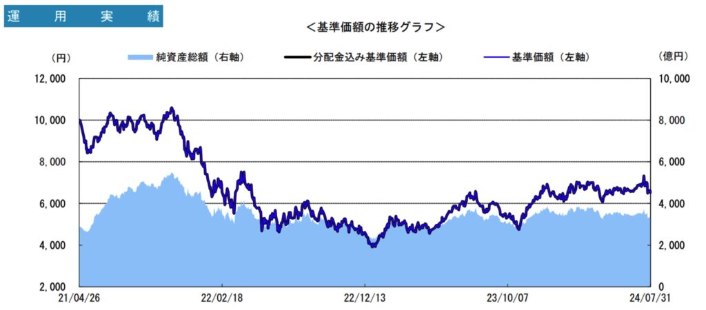 グローバル・エクスポネンシャル・イノベーション・ファンドの基準価額