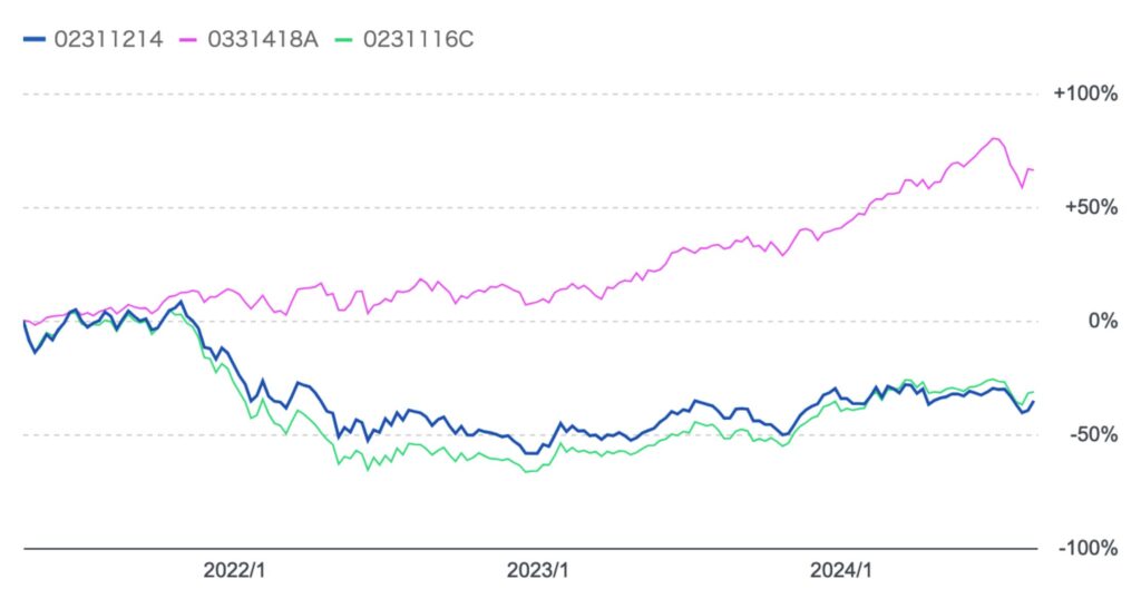 グローバル・エクスポネンシャル・イノベーションとS&P500指数とグローバルフィンテック株式ファンドの比較