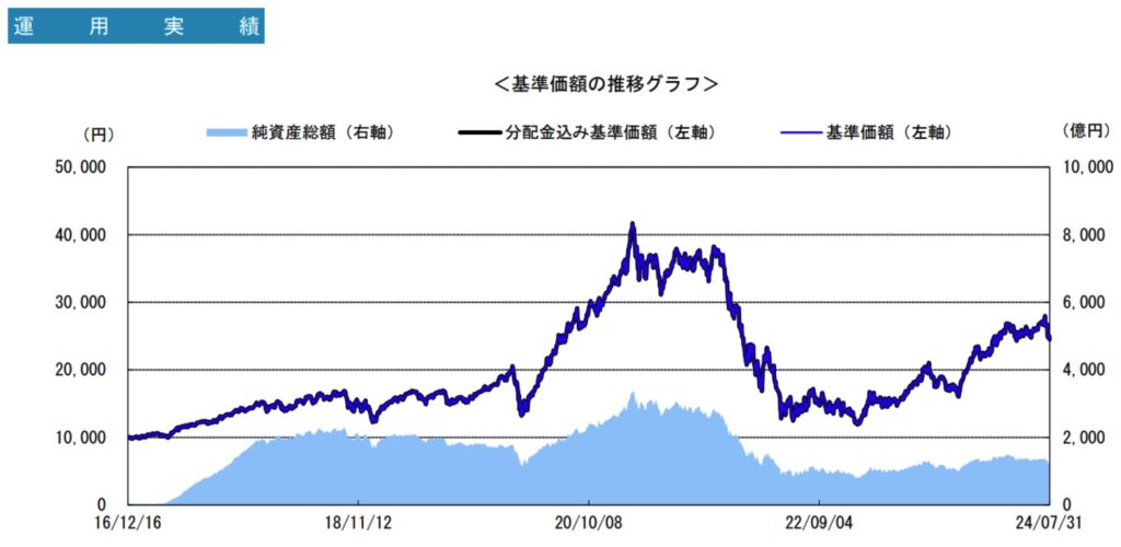 グローバルフィンテック株式ファンドの基準価額の推移