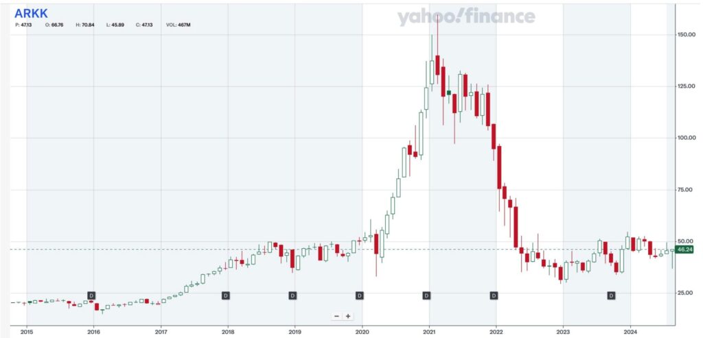 ARKKの株価推移