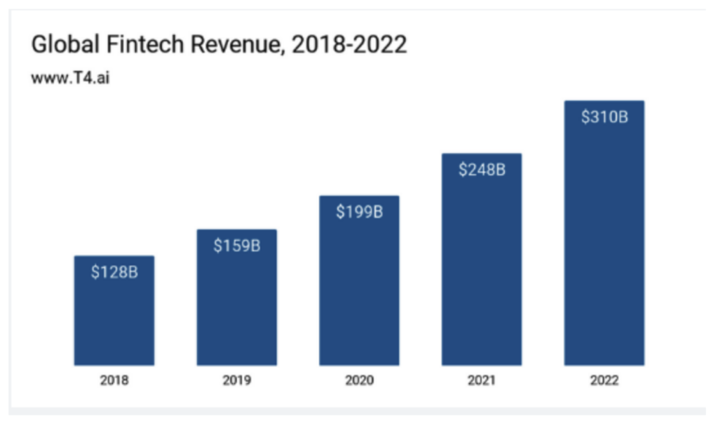 世界のフィンテック企業の売上高の推移