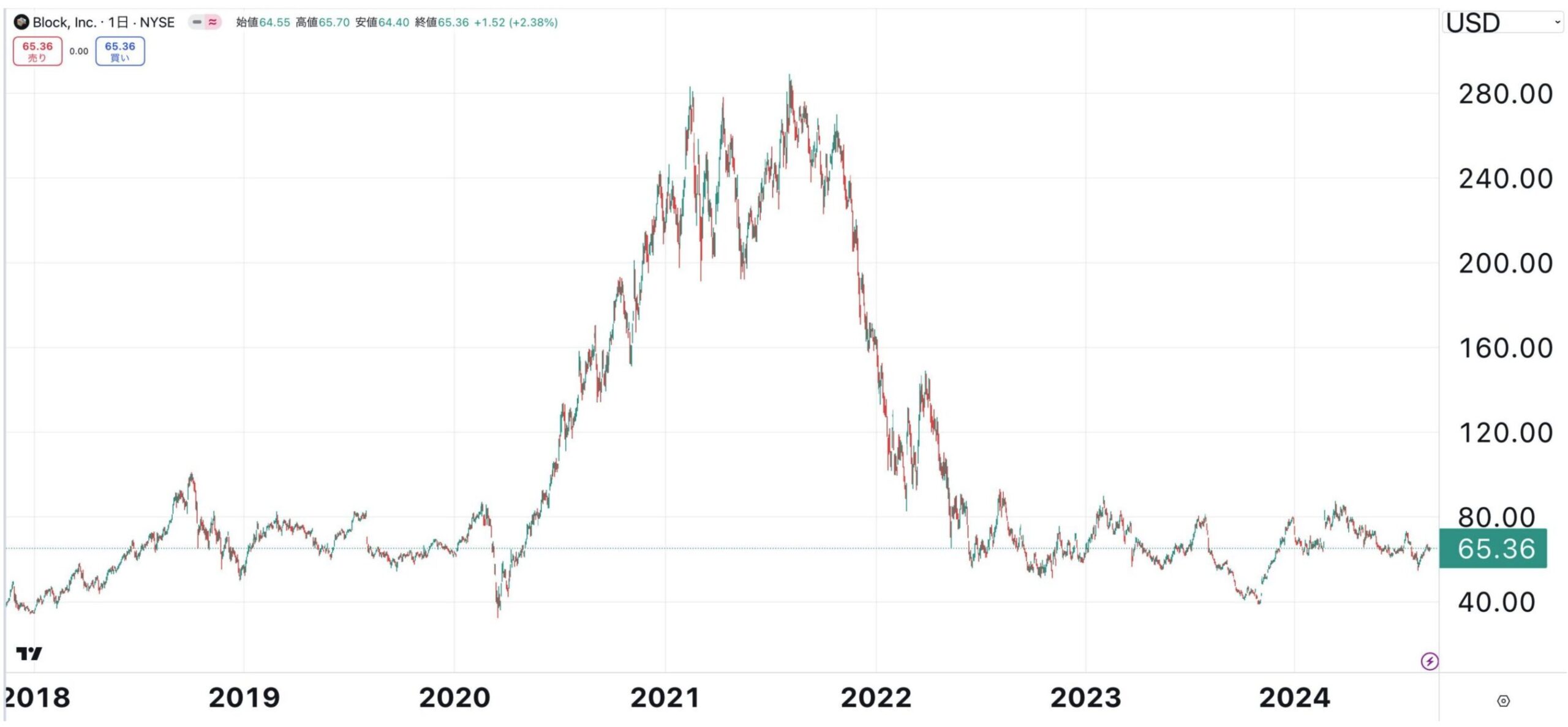 ブロックの株価推移