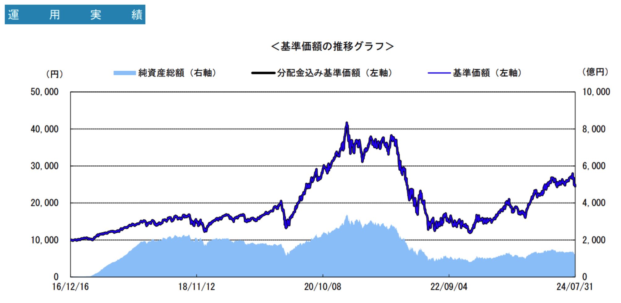 グローバルフィンテック株式ファンドの基準価額の推移