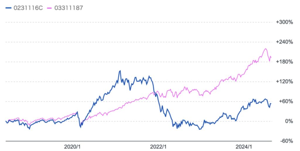 グローバルフィンテック株式ファンドと円建のS&P500指数の比較