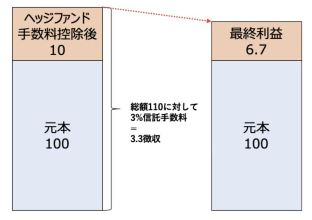 ヘッジファンド型投資信託は手数料が二重で徴収される