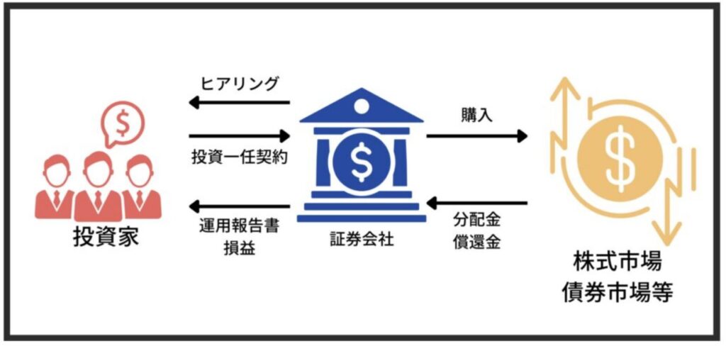 ファンドラップの仕組み