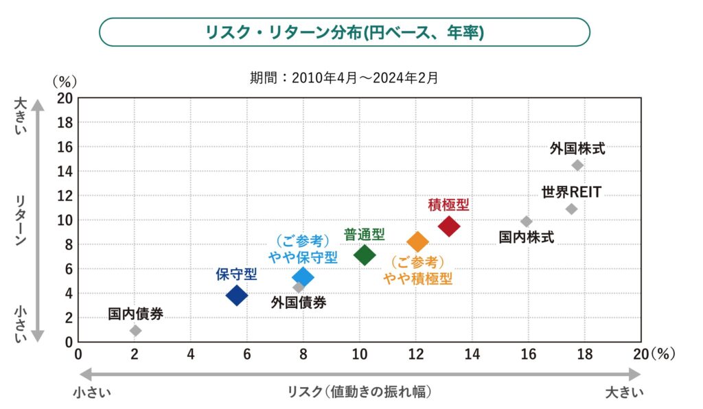 のむラップファンドのプラン別の狙うリスクとリターン