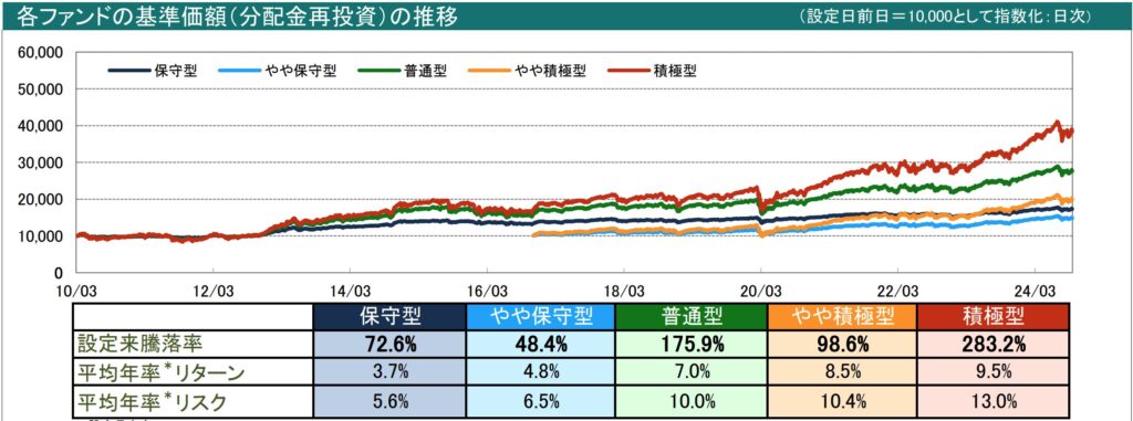 のむラップファンドの運用実績