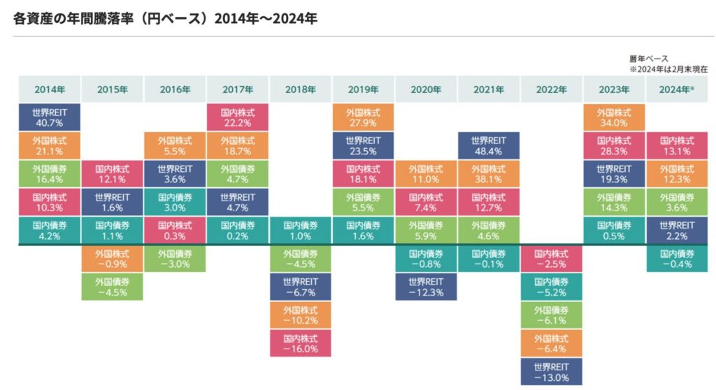 のむラップを構成する各資産の年間当落率