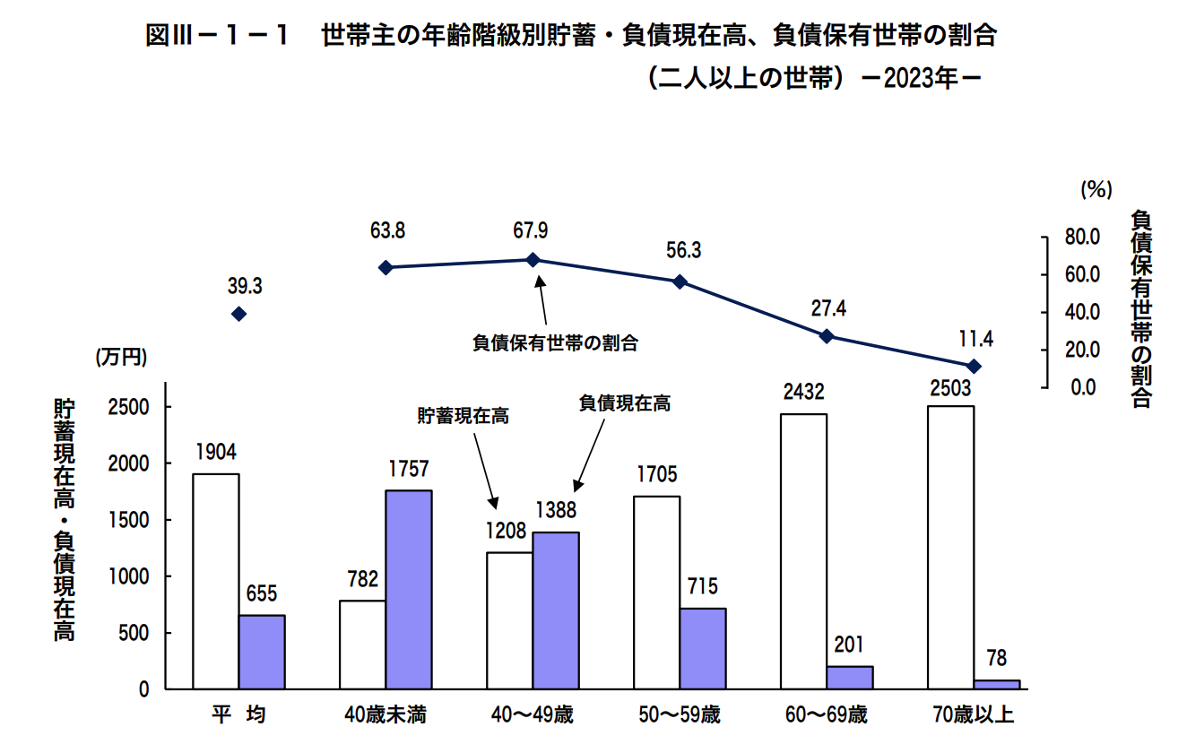 世帯主の年齢階級別の資産残高