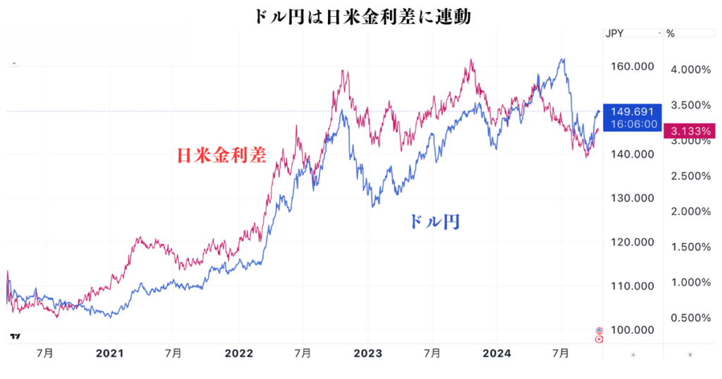 ドル円は日米金利差に連動