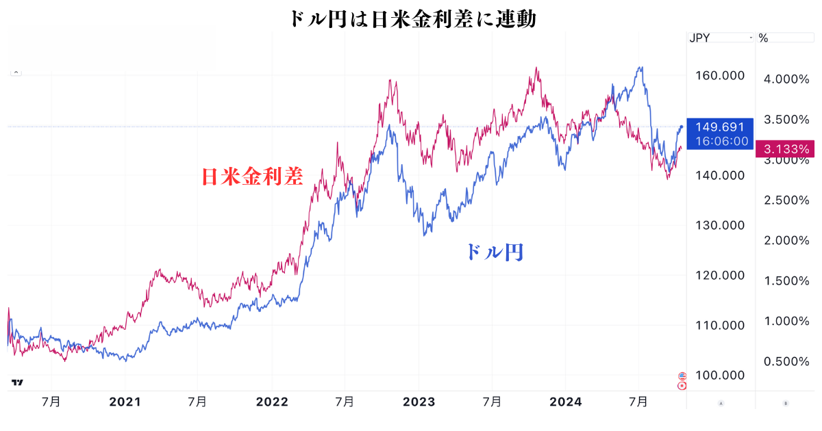 ドル円は日米金利差に連動